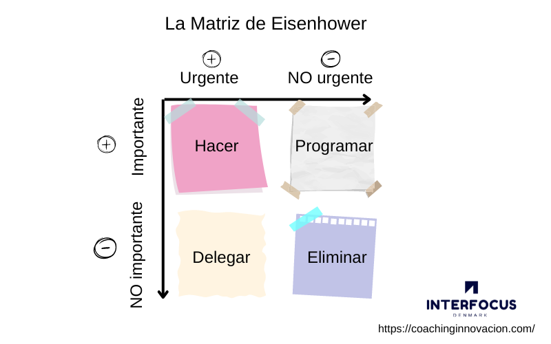 Cuadrante de la matríz de Eisenhower donde se muestra las tareas importantes, urgentes y no urgentes, y las tareas no importantes, urgentes y no urgentes