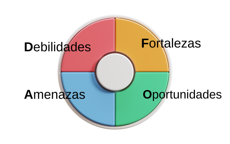 Analisis DAFO. Circulo con cuatro cuadrantes. En cada cuadrante hay una palabra: Debilidades, Fortalezas, Amenazas y Oportunidades