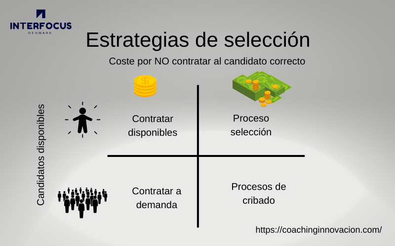 Cuadrante para inidicar que estrategia de selección hay que aplicar según los candidatos disponibles.
Cuando hay pocos candidatos y el coste por no contratar al candidato correcto es bajo, hay que contratar a todos los candidatos disponibles.
Cuando hay pocos candidatos y el coste por no contratar al candidato correcto es alto, hay que hacer un proceso de selección.
Cuando hay muchos candidatos y el coste por no contratar al candidato correcto es bajo, hay que contratar a según se necesite.
Cuando hay muchos candidatos y el coste por no contratar al candidato correcto es alto, hay que usar herramientas de cribado.