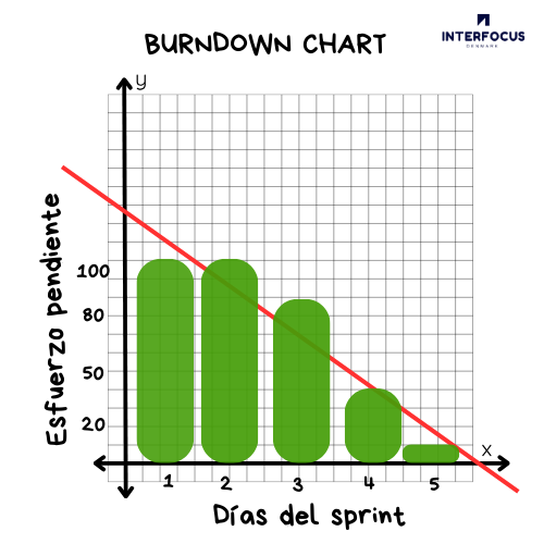 Burndown chart